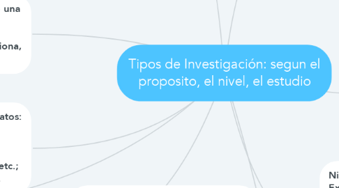 Mind Map: Tipos de Investigación: segun el proposito, el nivel, el estudio