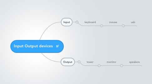 Mind Map: Input Output devices