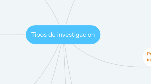 Mind Map: Tipos de investigacion