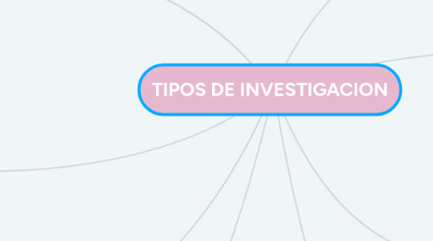 Mind Map: TIPOS DE INVESTIGACION