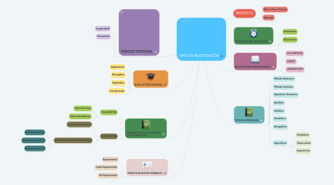 Mind Map: TIPOS DE INVESTIGACIÓN