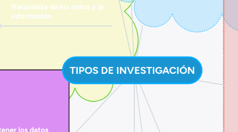 Mind Map: TIPOS DE INVESTIGACIÓN