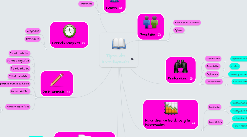 Mind Map: Tipos de investigación