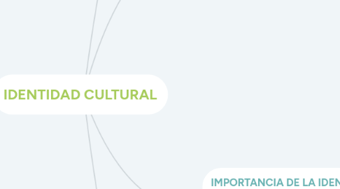 Mind Map: IDENTIDAD CULTURAL