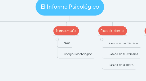 Mind Map: El Informe Psicológico