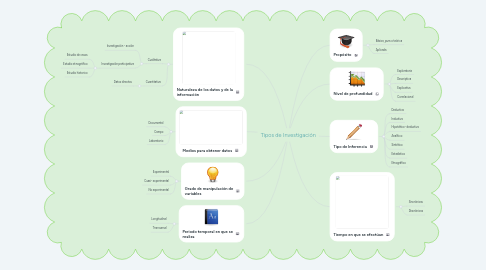 Mind Map: Tipos de Investigación