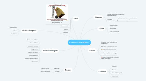 Mind Map: Cadena de Suministros