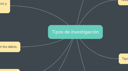 Mind Map: Tipos de investigación