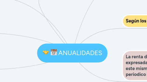 Mind Map: ANUALIDADES