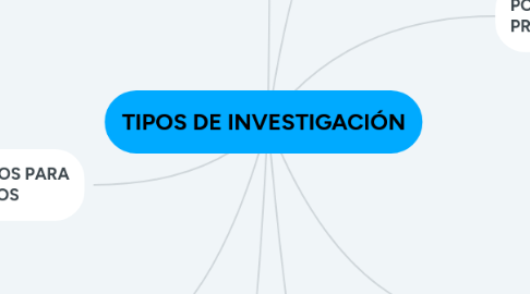 Mind Map: TIPOS DE INVESTIGACIÓN