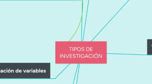 Mind Map: TIPOS DE INVESTIGACIÓN