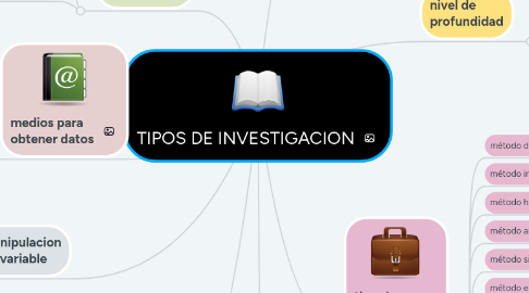 Mind Map: TIPOS DE INVESTIGACION