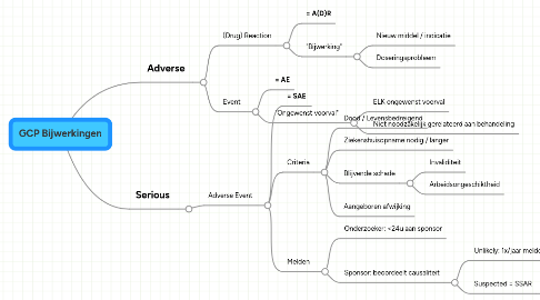 Mind Map: GCP Bijwerkingen