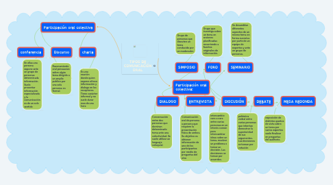 Mind Map: TIPOS DE COMUNICACIÓN ORAL