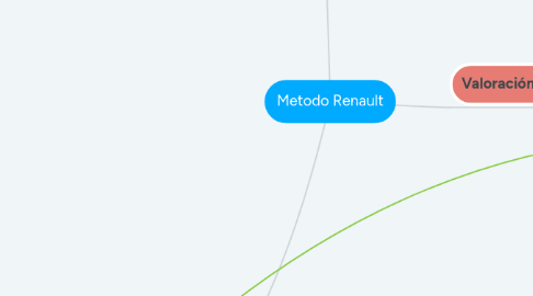 Mind Map: Metodo Renault