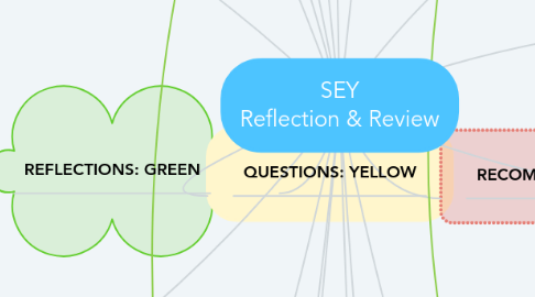 Mind Map: SEY Reflection & Review