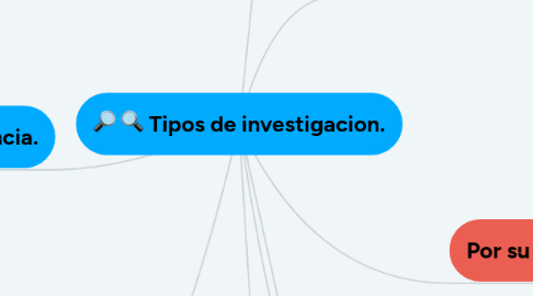 Mind Map: Tipos de investigacion.
