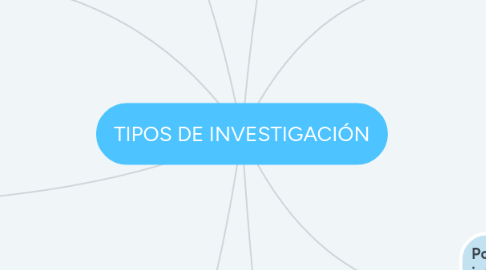 Mind Map: TIPOS DE INVESTIGACIÓN