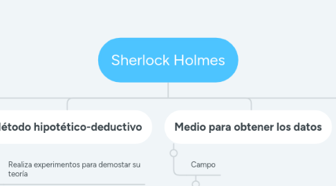 Mind Map: Sherlock Holmes