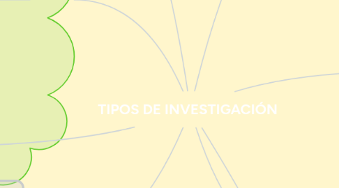 Mind Map: TIPOS DE INVESTIGACIÓN