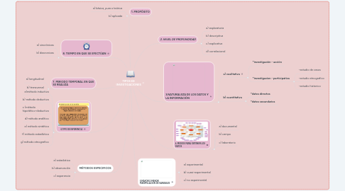 Mind Map: TIPOS DE INVESTIGACIONES