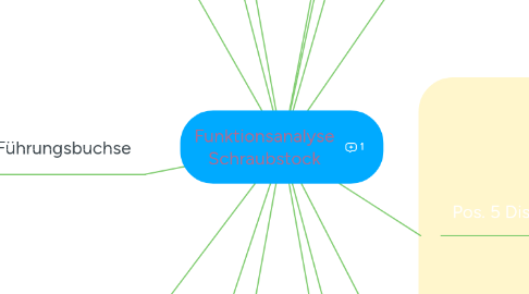 Mind Map: Funktionsanalyse Schraubstock