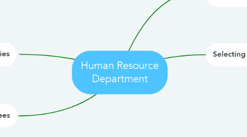 Mind Map: Human Resource Department
