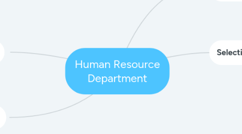 Mind Map: Human Resource Department