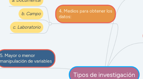 Mind Map: Tipos de investigación