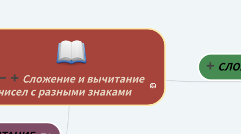 Mind Map: Сложение и вычитание чисел с разными знаками