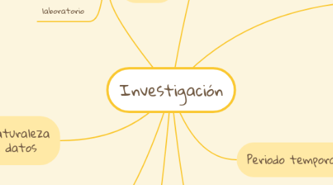 Mind Map: Investigación