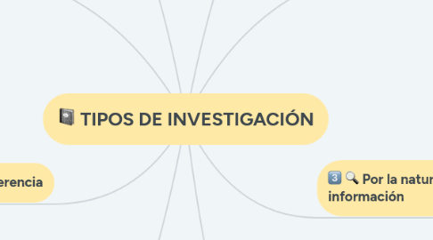 Mind Map: TIPOS DE INVESTIGACIÓN