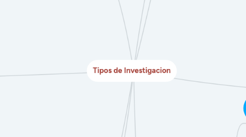 Mind Map: Tipos de Investigacion