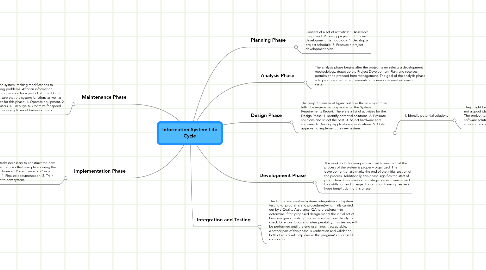 Mind Map: Information System Life Cycle