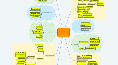 Mind Map: ISO9001-2015