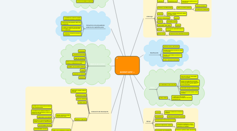 Mind Map: ISO9001-2015