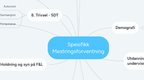 Mind Map: Spesifikk Mestringsforventning