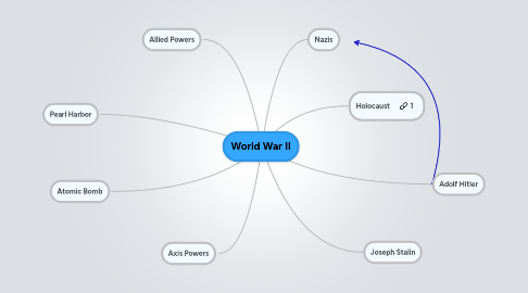 Mind Map: World War II