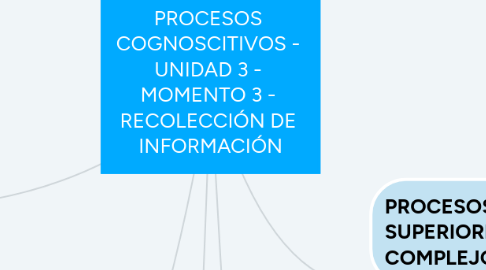 Mind Map: PROCESOS  COGNOSCITIVOS -  UNIDAD 3 -  MOMENTO 3 -  RECOLECCIÓN DE  INFORMACIÓN