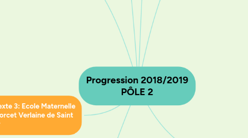 Mind Map: Progression 2018/2019 PÔLE 2