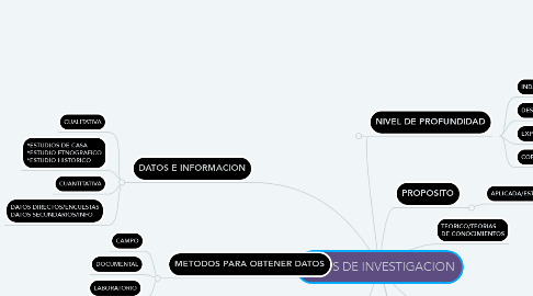 Mind Map: TIPOS DE INVESTIGACION