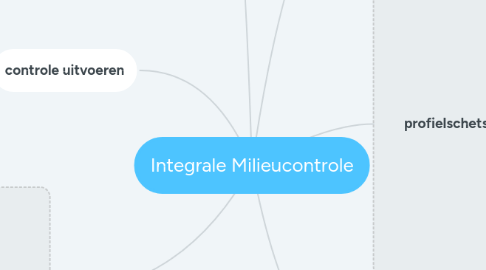 Mind Map: Integrale Milieucontrole