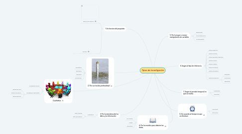 Mind Map: Tipos de investigación