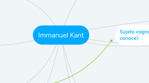 Mind Map: Immanuel Kant