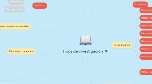 Mind Map: Tipos de investigación