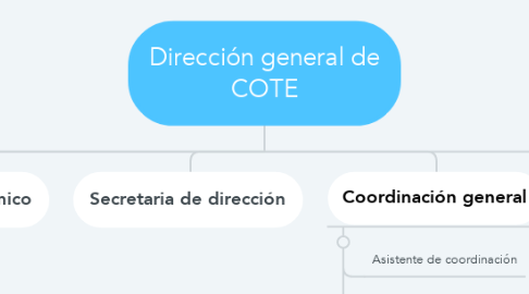 Mind Map: Dirección general de COTE