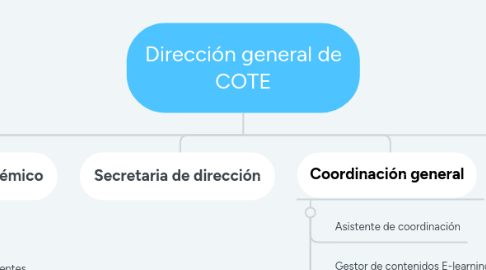 Mind Map: Dirección general de COTE