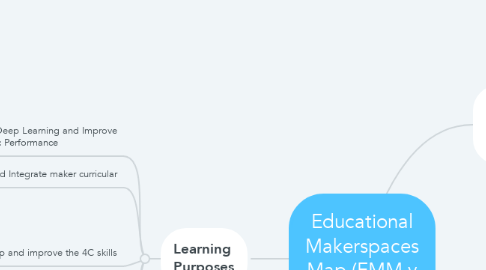 Mind Map: Educational Makerspaces Map (EMM v 2.0)