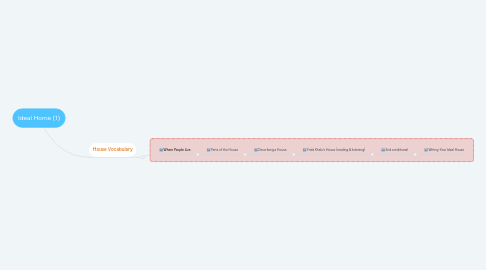 Mind Map: Ideal Home (1)