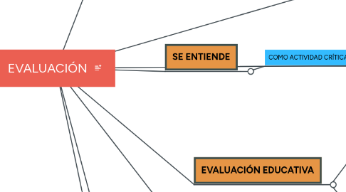 Mind Map: EVALUACIÓN